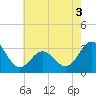 Hatteras tide chart for Friday, June 3, 2022