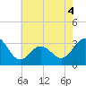 Hatteras tide chart for Saturday, June 4, 2022