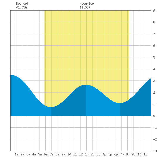Hatteras tide chart for Monday, June 6, 2022