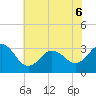 Hatteras tide chart for Monday, June 6, 2022