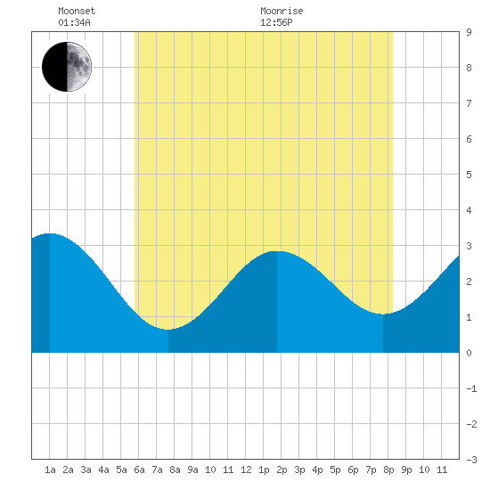 Hatteras tide chart for Tuesday, June 7, 2022