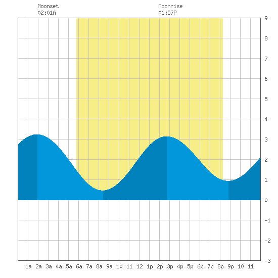 Hatteras tide chart for Wednesday, June 8, 2022