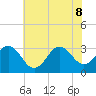 Hatteras tide chart for Wednesday, June 8, 2022