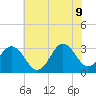 Hatteras tide chart for Thursday, June 9, 2022