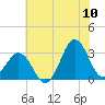 Hatteras tide chart for Sunday, July 10, 2022