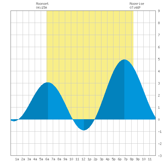 Hatteras tide chart for Tuesday, July 12, 2022