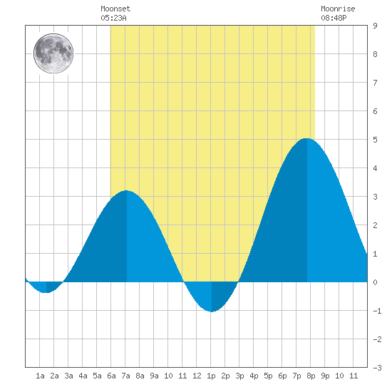 Hatteras tide chart for Wednesday, July 13, 2022