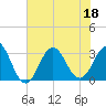Hatteras tide chart for Monday, July 18, 2022