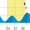 Hatteras tide chart for Friday, July 1, 2022