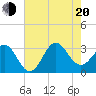 Hatteras tide chart for Wednesday, July 20, 2022