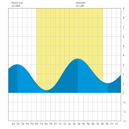 Hatteras tide chart for Thursday, July 21, 2022