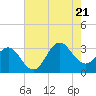 Hatteras tide chart for Thursday, July 21, 2022