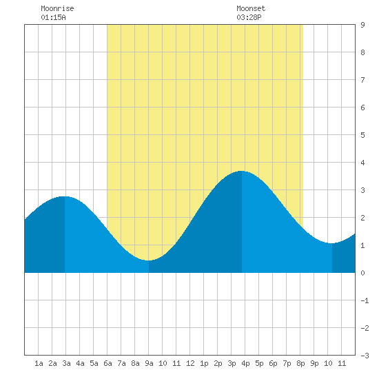 Hatteras tide chart for Friday, July 22, 2022