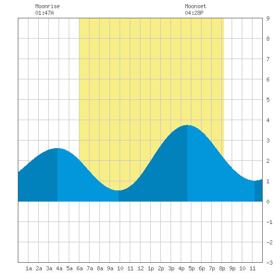 Hatteras tide chart for Saturday, July 23, 2022