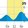 Hatteras tide chart for Monday, July 25, 2022