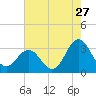 Hatteras tide chart for Wednesday, July 27, 2022