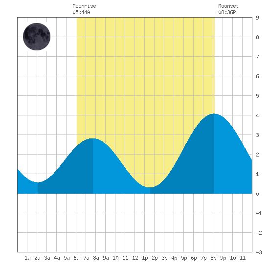 Hatteras tide chart for Thursday, July 28, 2022