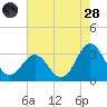 Hatteras tide chart for Thursday, July 28, 2022