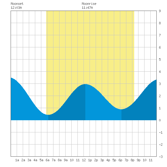 Hatteras tide chart for Tuesday, July 5, 2022