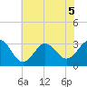 Hatteras tide chart for Tuesday, July 5, 2022