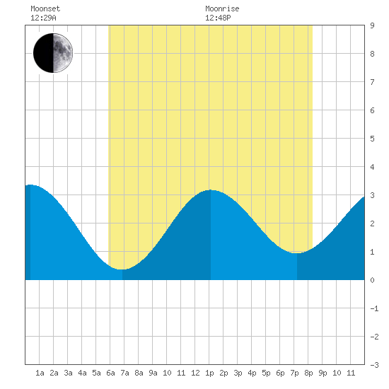 Hatteras tide chart for Wednesday, July 6, 2022