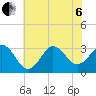 Hatteras tide chart for Wednesday, July 6, 2022