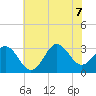 Hatteras tide chart for Thursday, July 7, 2022
