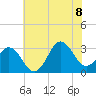 Hatteras tide chart for Friday, July 8, 2022