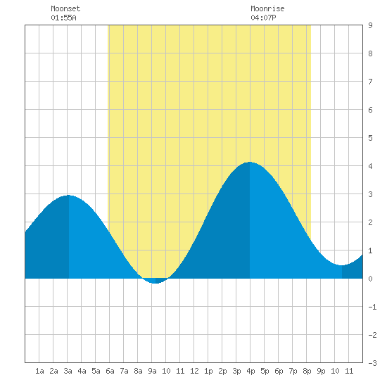 Hatteras tide chart for Saturday, July 9, 2022