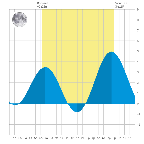 Hatteras tide chart for Thursday, August 11, 2022