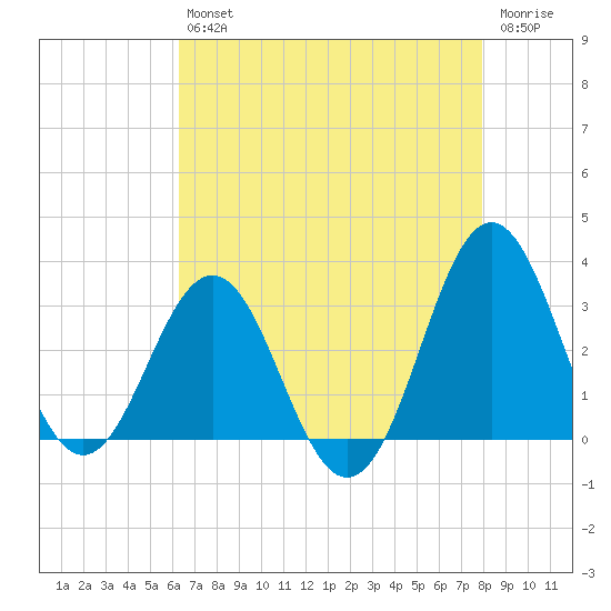 Hatteras tide chart for Friday, August 12, 2022