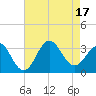 Hatteras tide chart for Wednesday, August 17, 2022