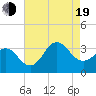 Hatteras tide chart for Friday, August 19, 2022