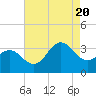 Hatteras tide chart for Saturday, August 20, 2022