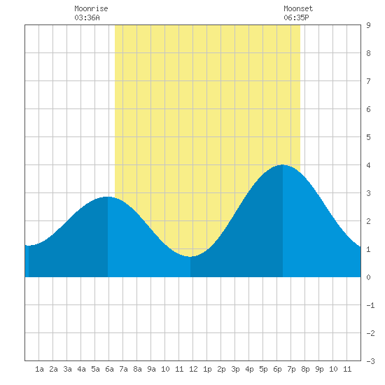Hatteras tide chart for Wednesday, August 24, 2022