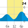 Hatteras tide chart for Wednesday, August 24, 2022