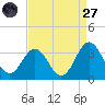 Hatteras tide chart for Saturday, August 27, 2022