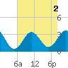Hatteras tide chart for Tuesday, August 2, 2022