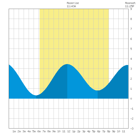 Hatteras tide chart for Wednesday, August 3, 2022