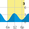 Hatteras tide chart for Wednesday, August 3, 2022