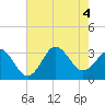 Hatteras tide chart for Thursday, August 4, 2022