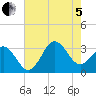 Hatteras tide chart for Friday, August 5, 2022