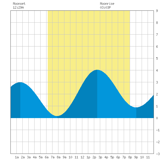Hatteras tide chart for Saturday, August 6, 2022