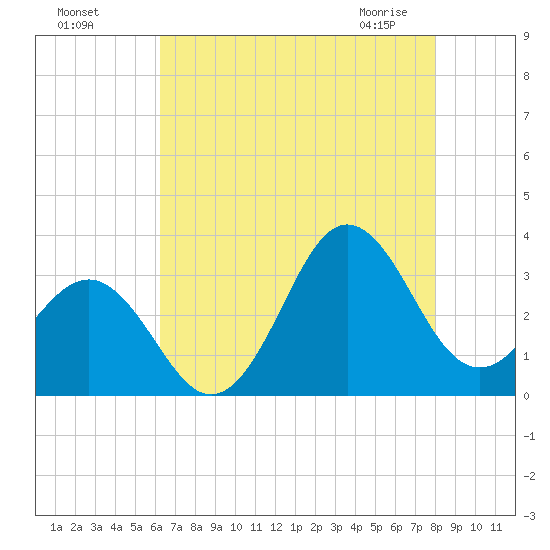 Hatteras tide chart for Sunday, August 7, 2022