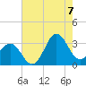 Hatteras tide chart for Sunday, August 7, 2022