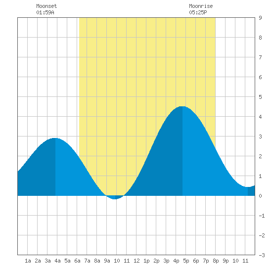 Hatteras tide chart for Monday, August 8, 2022