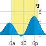 Hatteras tide chart for Tuesday, August 9, 2022