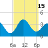 Hatteras tide chart for Thursday, September 15, 2022