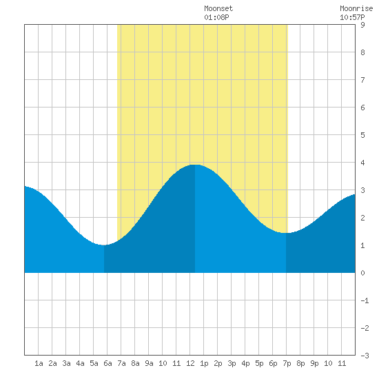 Hatteras tide chart for Friday, September 16, 2022