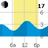 Hatteras tide chart for Saturday, September 17, 2022